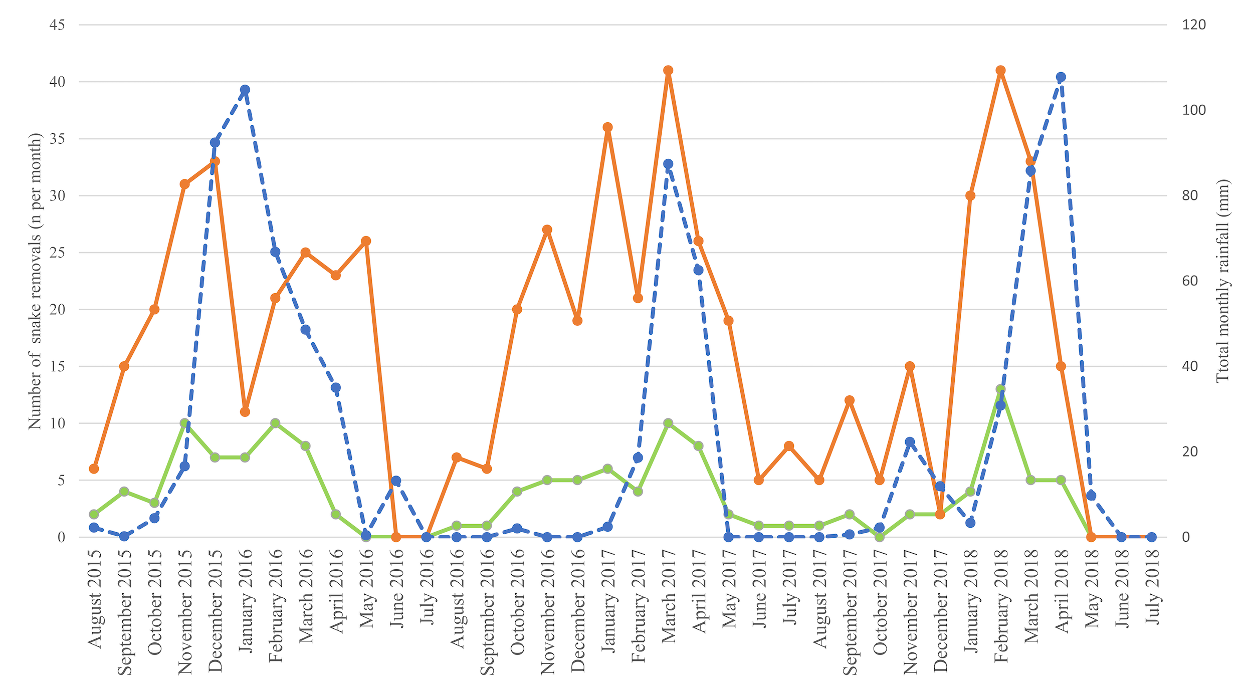 Graph comparing snake numbers with rainfall.