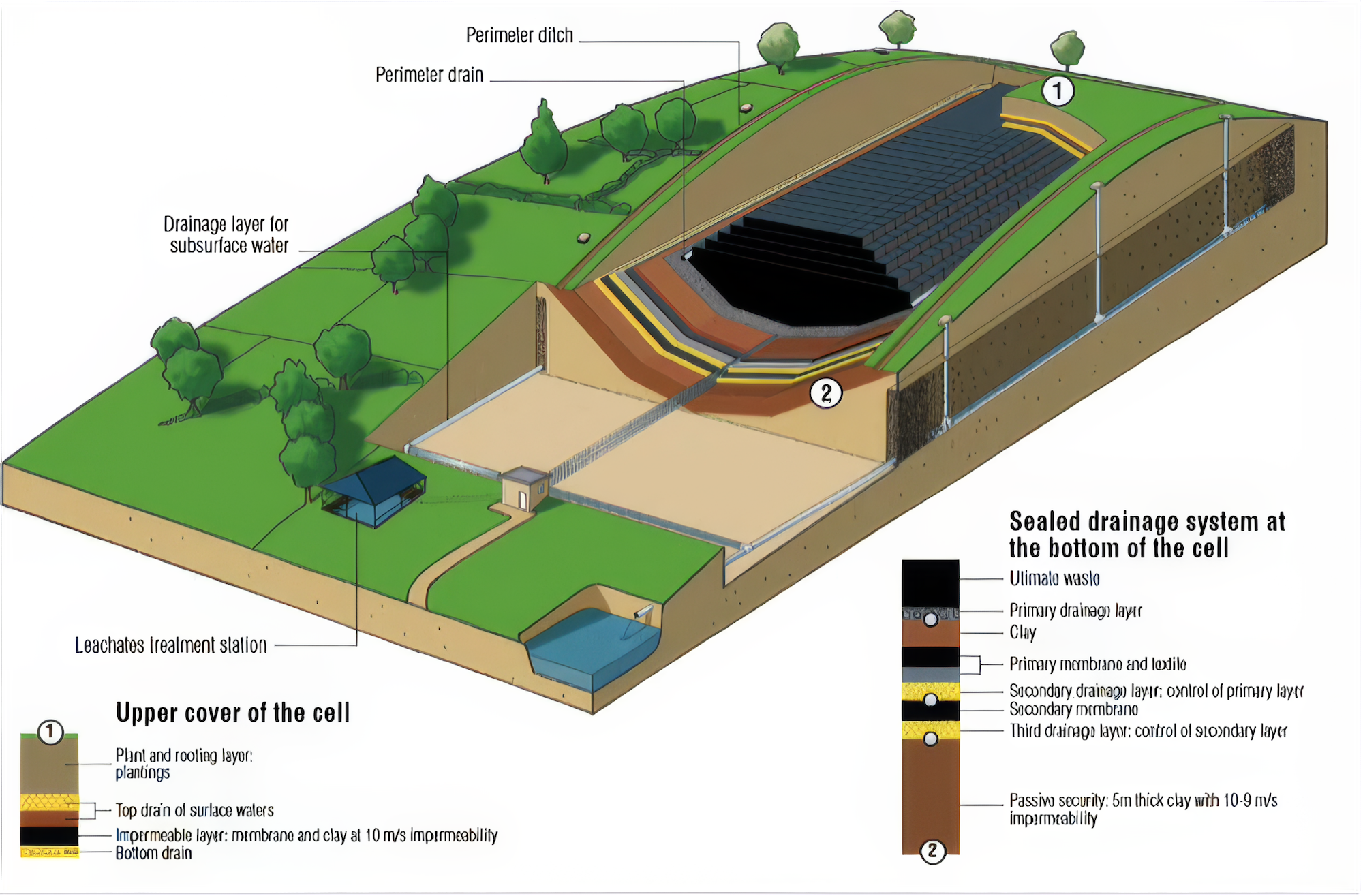 Low resolution diagram of a waste cell.