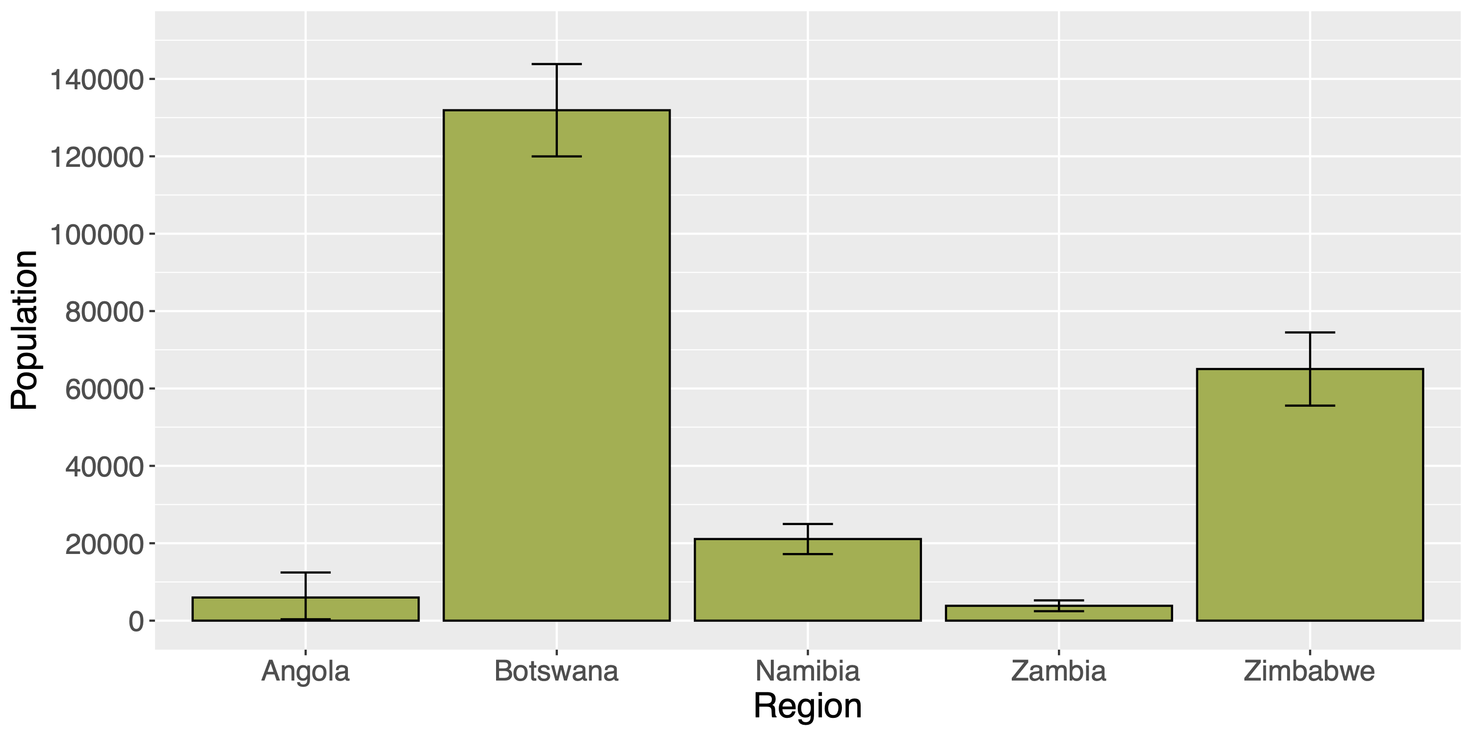 Bar chart.
