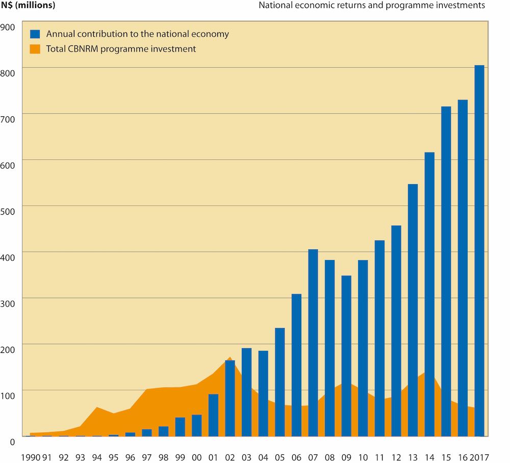 National economic returns and programme investments